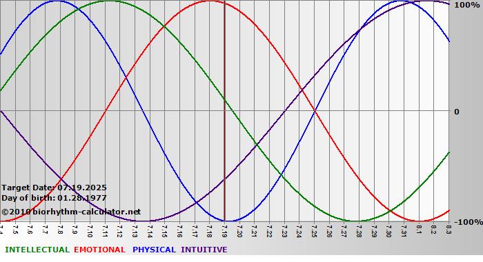 www.biorhythm-calculator.net