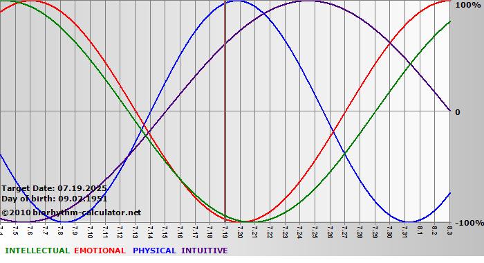 www.biorhythm-calculator.net