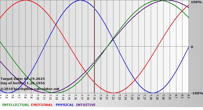 www.biorhythm-calculator.net