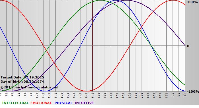 www.biorhythm-calculator.net