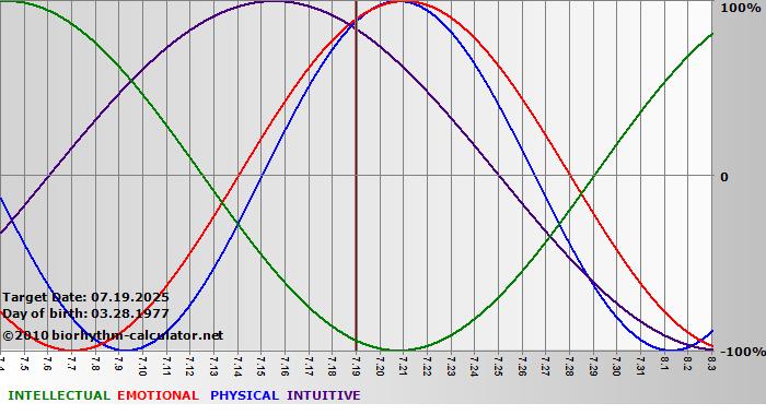 www.biorhythm-calculator.net