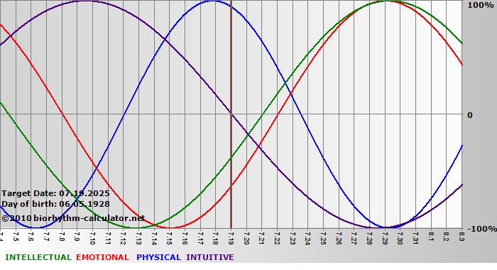 www.biorhythm-calculator.net
