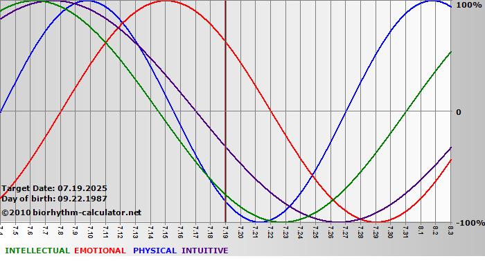 www.biorhythm-calculator.net