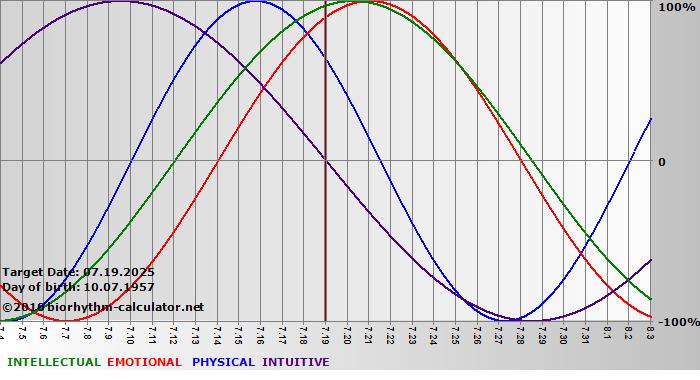 www.biorhythm-calculator.net