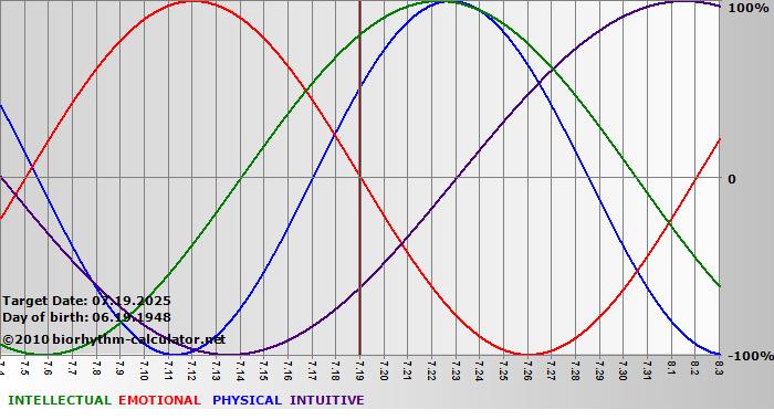 www.biorhythm-calculator.net