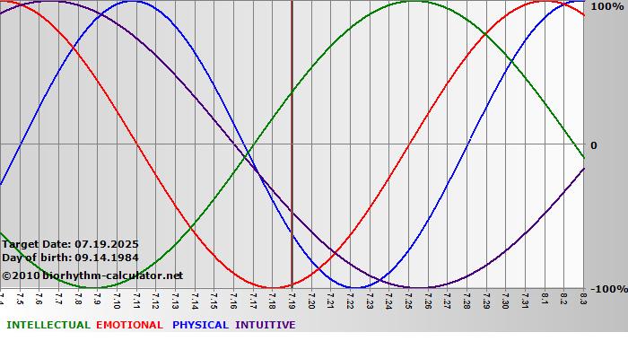www.biorhythm-calculator.net