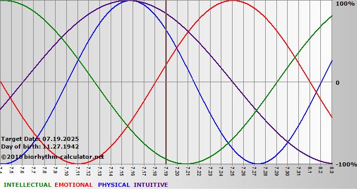 www.biorhythm-calculator.net