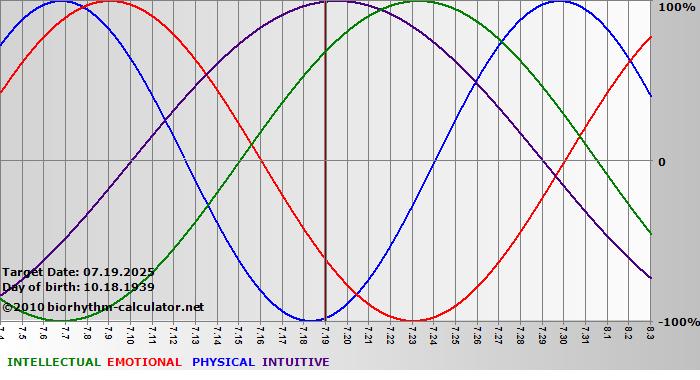 www.biorhythm-calculator.net
