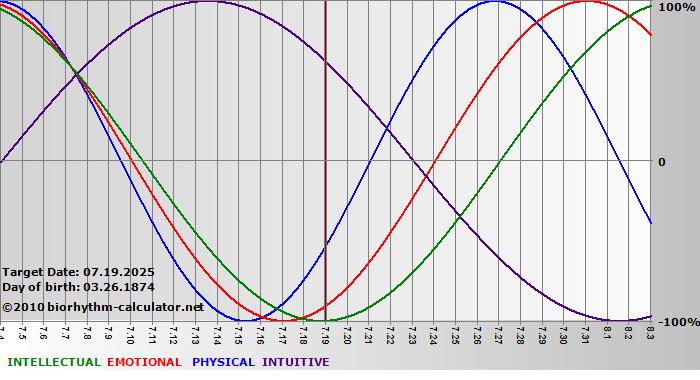 www.biorhythm-calculator.net