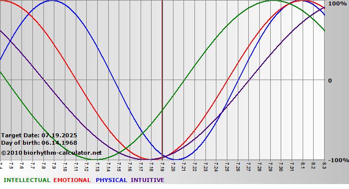 www.biorhythm-calculator.net
