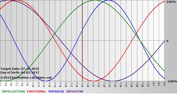 www.biorhythm-calculator.net