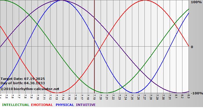 www.biorhythm-calculator.net