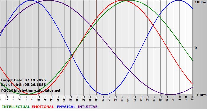 www.biorhythm-calculator.net