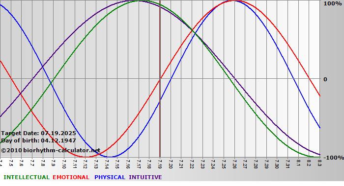 www.biorhythm-calculator.net