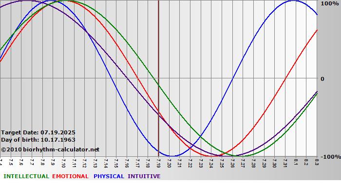 www.biorhythm-calculator.net