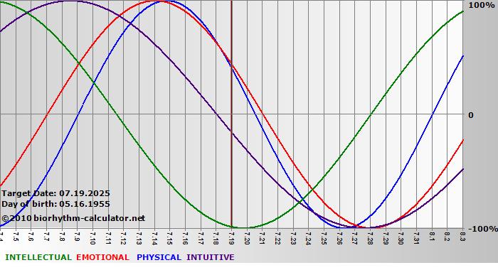 www.biorhythm-calculator.net