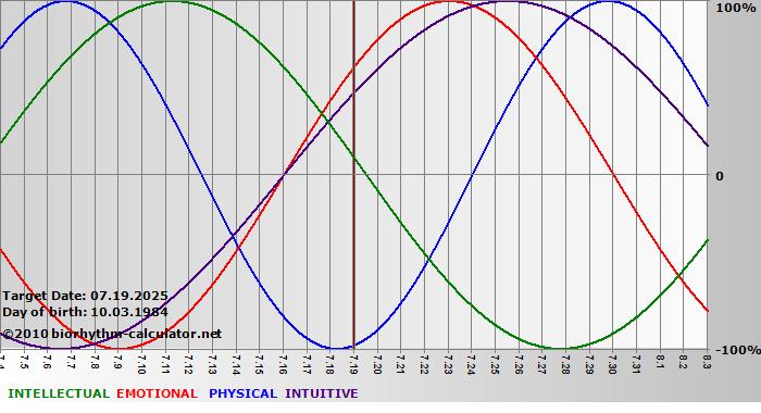 www.biorhythm-calculator.net