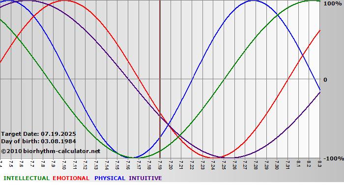 www.biorhythm-calculator.net