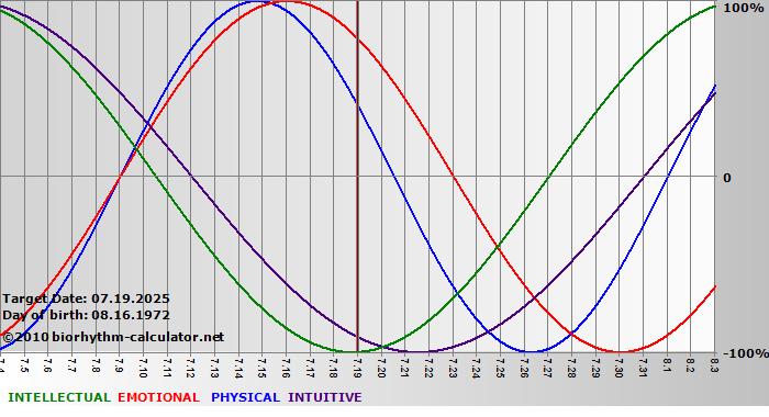 www.biorhythm-calculator.net