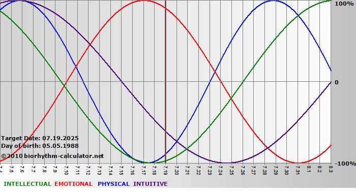 www.biorhythm-calculator.net
