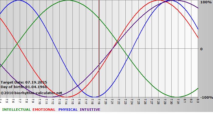 www.biorhythm-calculator.net