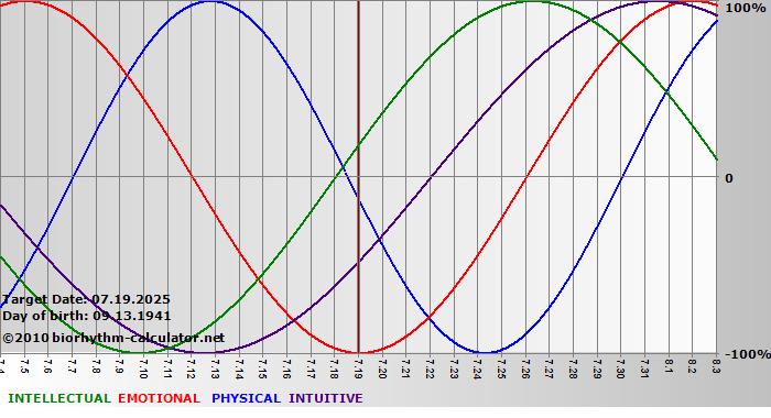 www.biorhythm-calculator.net