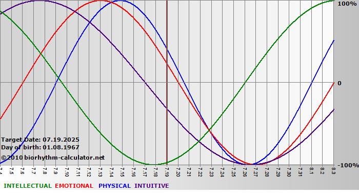 www.biorhythm-calculator.net