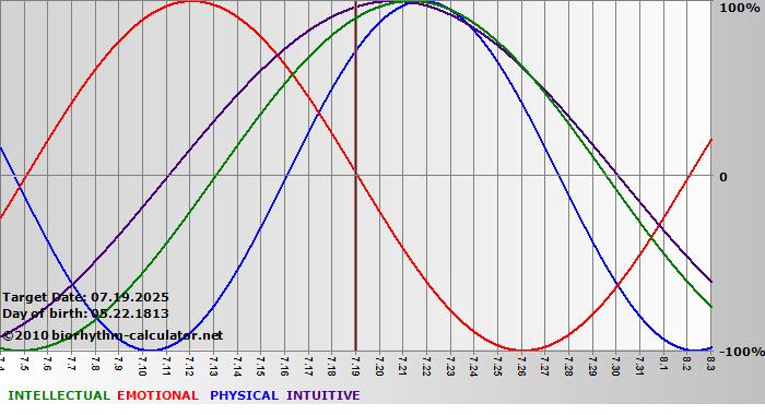 www.biorhythm-calculator.net