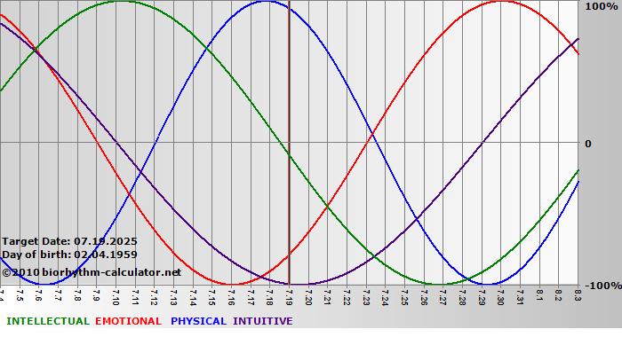 www.biorhythm-calculator.net