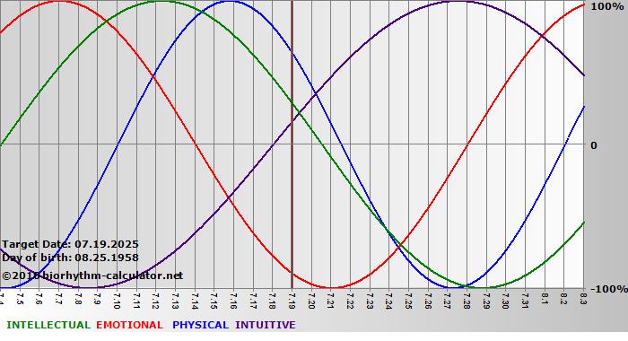 www.biorhythm-calculator.net