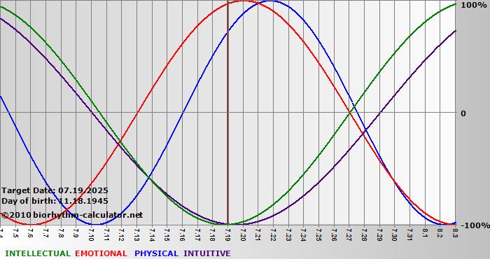 www.biorhythm-calculator.net