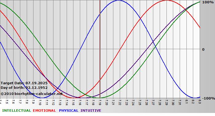 www.biorhythm-calculator.net