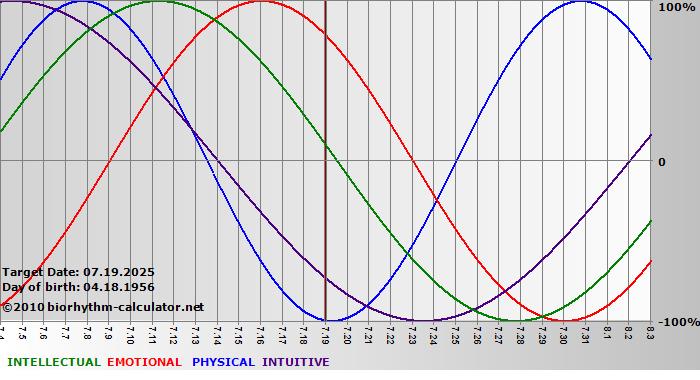 www.biorhythm-calculator.net