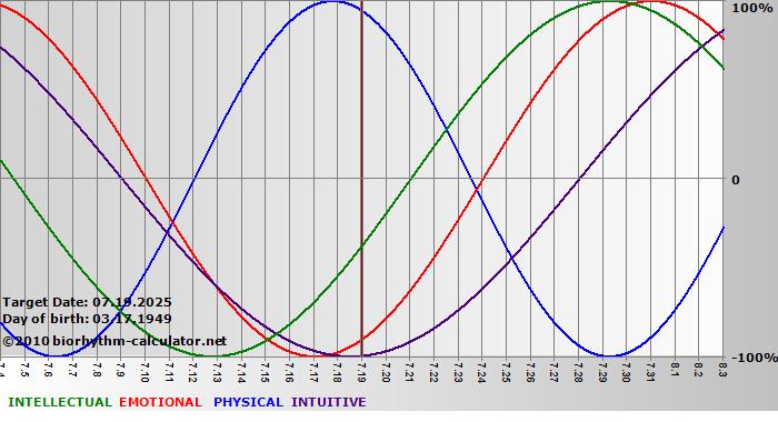 www.biorhythm-calculator.net