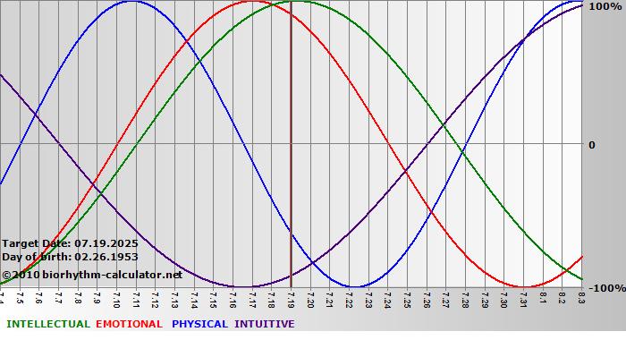 www.biorhythm-calculator.net