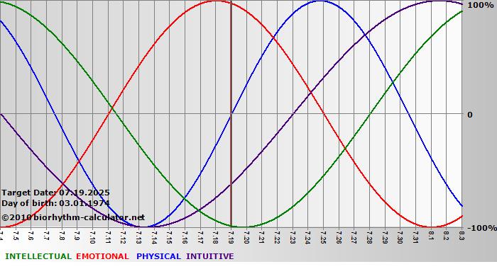 www.biorhythm-calculator.net