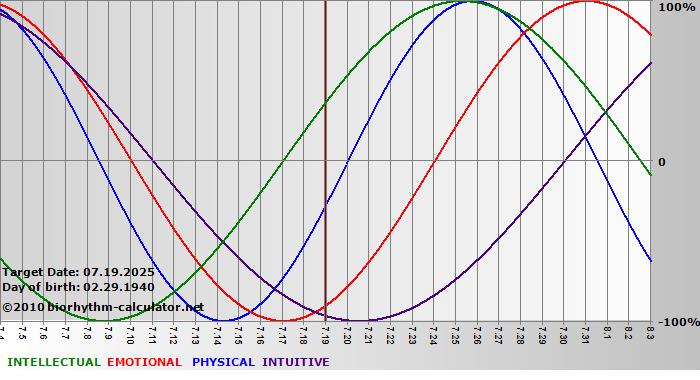 www.biorhythm-calculator.net