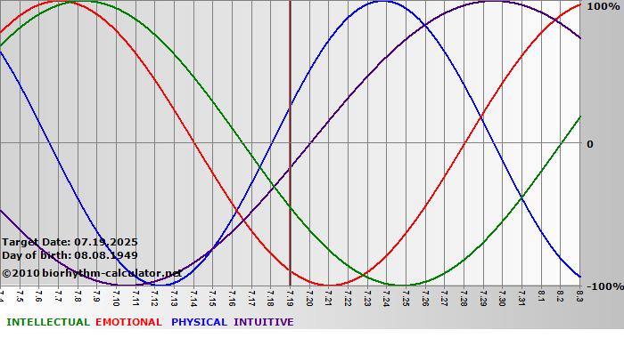 www.biorhythm-calculator.net