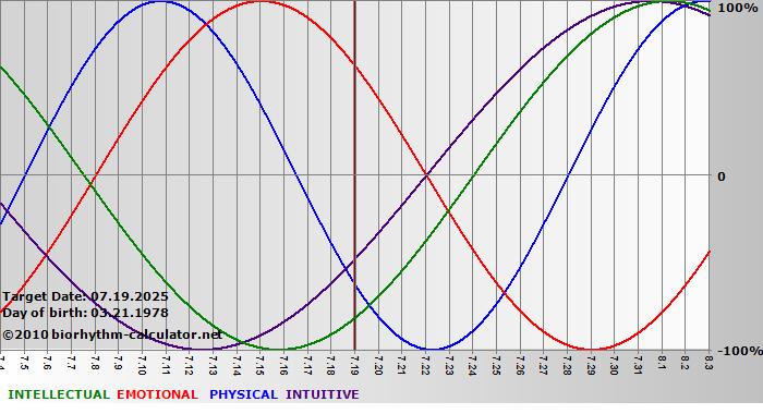 www.biorhythm-calculator.net
