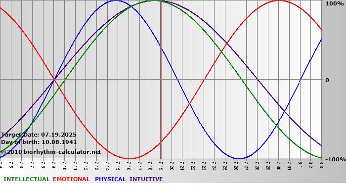 www.biorhythm-calculator.net