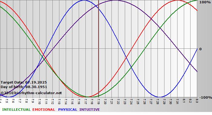 www.biorhythm-calculator.net