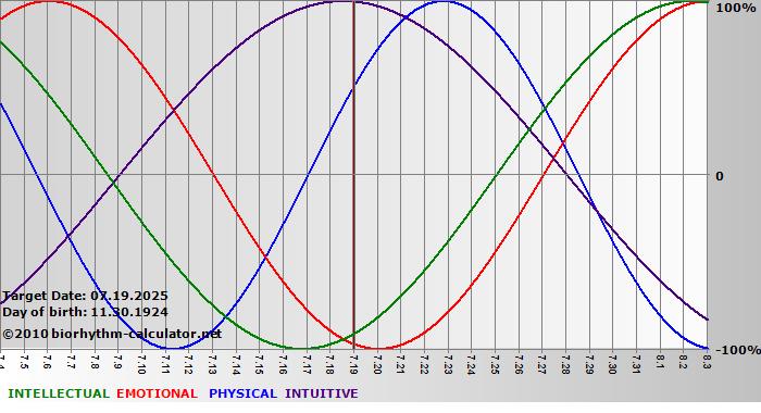 www.biorhythm-calculator.net