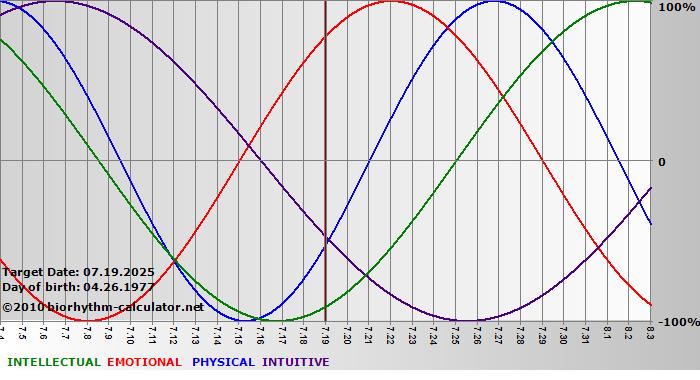 www.biorhythm-calculator.net