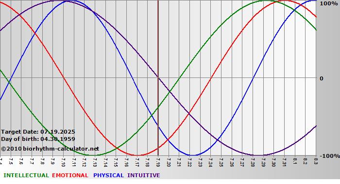 www.biorhythm-calculator.net
