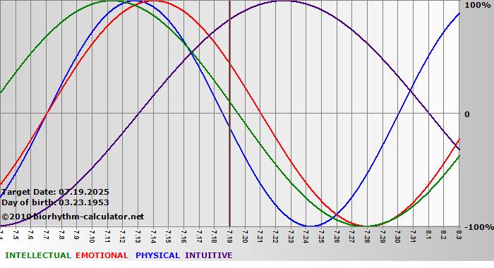 www.biorhythm-calculator.net
