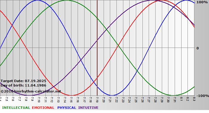 www.biorhythm-calculator.net