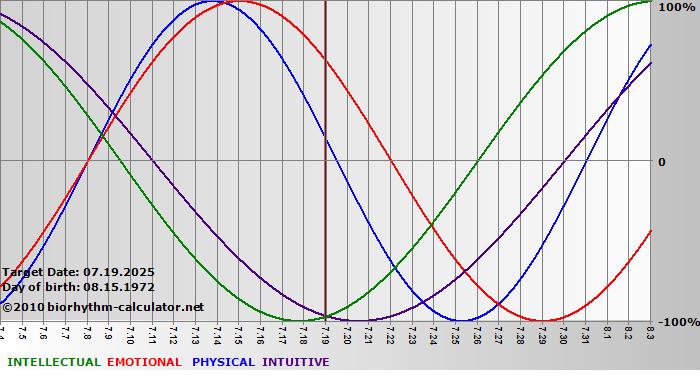 www.biorhythm-calculator.net