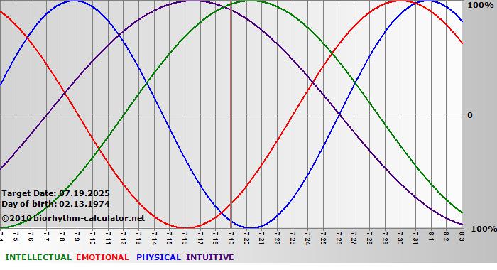 www.biorhythm-calculator.net