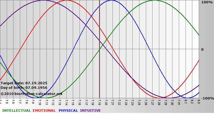 www.biorhythm-calculator.net