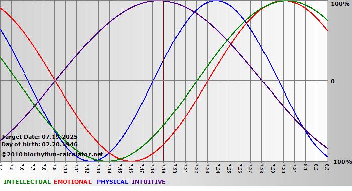www.biorhythm-calculator.net